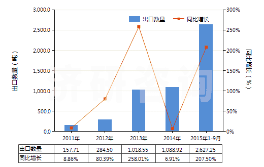 2011-2015年9月中國其他植物質(zhì)著色料及以其為基本成分的制品(HS32030019)出口量及增速統(tǒng)計